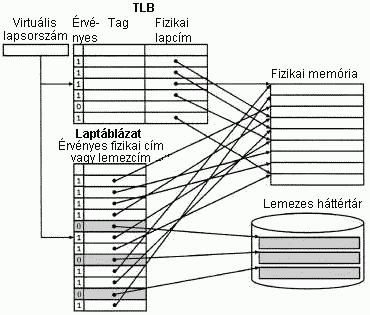 51. Mi a TLB? Vázolja fel a TLB-t és cache tárolót tartalmazó architektúra logikai blokksémáját! A TLB a leggyakrabban használt lapok lapcímfordításhoz szükséges adatait tartalmazza.
