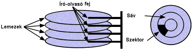63. Milyen részegységekből épül fel a háttértároló? 1.
