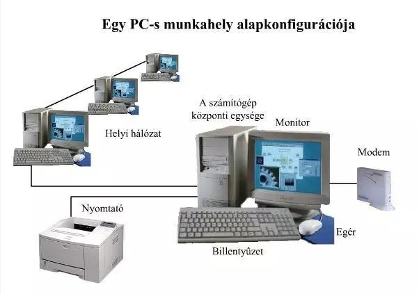 6. Milyen funkcionális részegységei vannak a PC-nek? 1. az adatfeldolgozást végző, valamint a részegységek összehangolt működését vezérlő egység, amely maga a szűkebb értelemben vett számítógép 2.