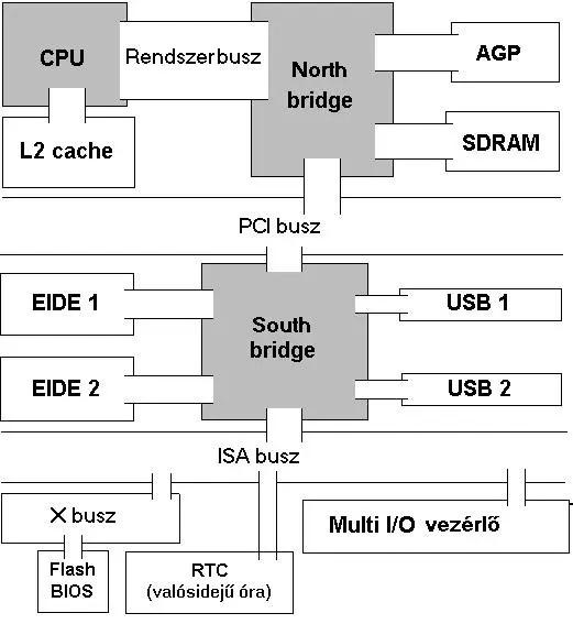 4. Milyen részekből épül fel a bridge architektúrájú chipset, és a részeknek mi a feladata?