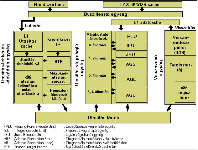 4. Jellemezze az első szuperskalár arhitektúrájú processzort! Az első szuperskalár architektúrájú processzor az Intel által gyártott Pentium volt.