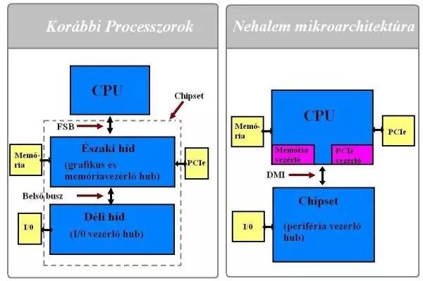 20. Melyek a Nehalem processzorok főbb architektúrális jellemzői? 1.