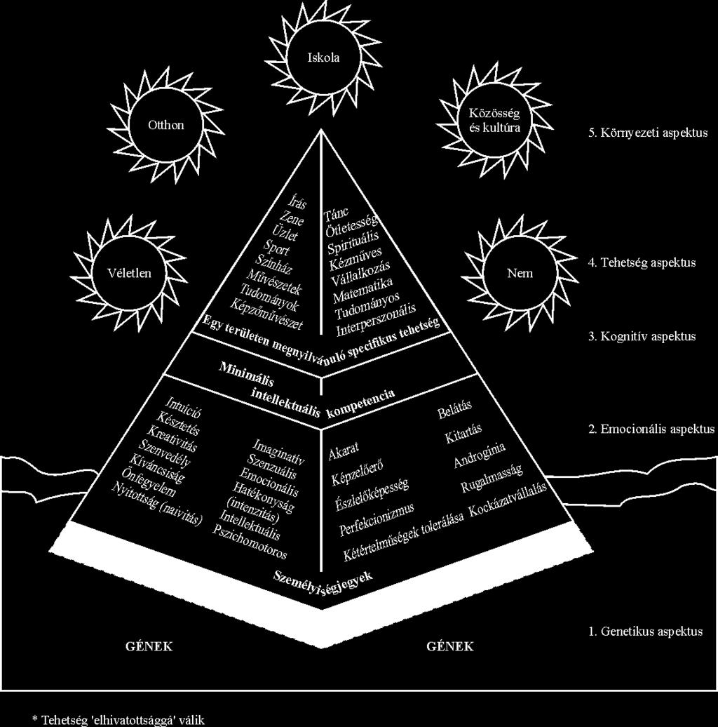/ tehetséggondozási piramis-