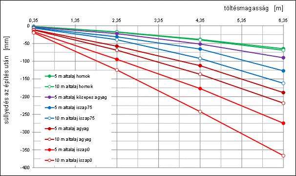 4. GEOTECHNIKAI SZÁMÍTÓGÉPES MODELLEZÉSI EREDMÉNYEK 4.2.