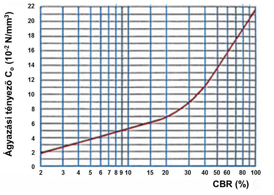 7. A VÁGÁNY ALÁTÁMASZTÁSÁNAK MEREVSÉGE Számítási összefüggések A holland anyag alapján a dinamikus rugalmassági modulus és a CBR érték között az