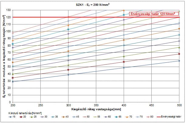 7. A VÁGÁNY ALÁTÁMASZTÁSÁNAK MEREVSÉGE Méretezési görbe SZK1