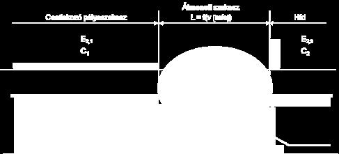 értéke E 2,1 és E 2,2, az ágyazási tényező a folyópályában C 1 [N/mm 3 ], a hídfőnél C 2 érték.