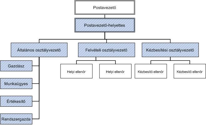 Postahelyi irányítás változása - szervezet Technológia központú irányítási szervezet Értékesítés központú irányítási szervezet 16 Kiemelt