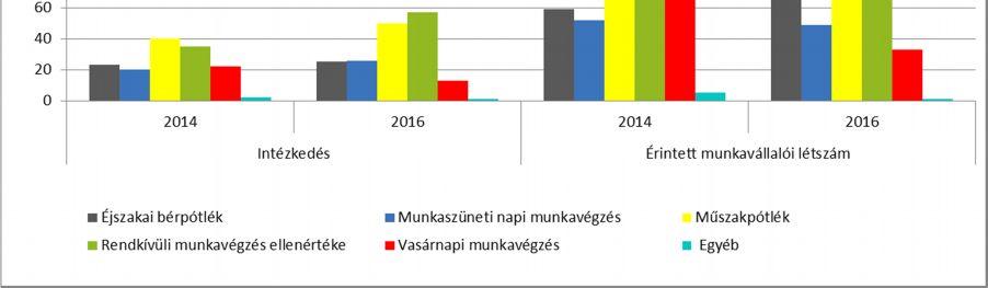 10 A pótlékokkal kapcsolatos szabálytalanságok ágazati megoszlása érintett munkavállalói létszám alapján részben változott.