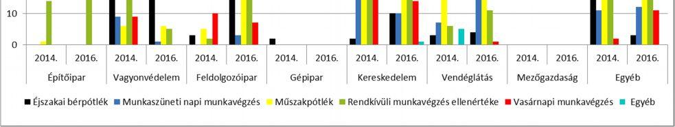 fizetése a kereskedelmi ágazatban fordul elő leginkább.