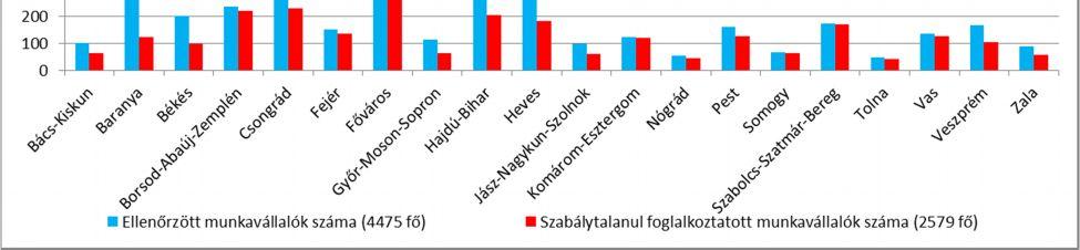 A kormányhivatalok munkaügyi hatósági feladatokat ellátó szervezeti egységeinek tájékoztatása alapján látható, hogy a saját hatáskörben elrendelt célvizsgálatok