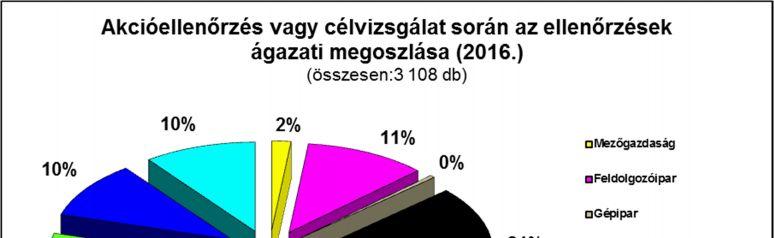 4 Az ellenőrzéssorozatok idején vizsgálat alá vont munkáltatók által elkövetett szabálytalanságok egy része olyan súlyos