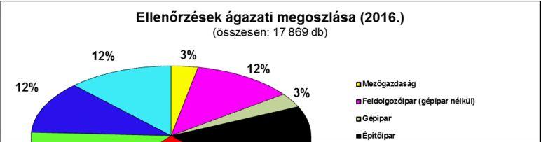 067 esetben szabálytalanságot megállapító határozat került kiadmányozásra, valamint 86 db figyelemfelhívást tartalmazó döntést is