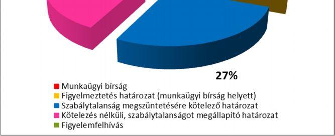 nyilvántartás, illetve nyilvántartás hiánya); - munkaidőre és pihenőidőre vonatkozó szabályok megszegése (munkaidő-beosztással, munkaidőkerettel kapcsolatos rendelkezések megsértése, napi/heti