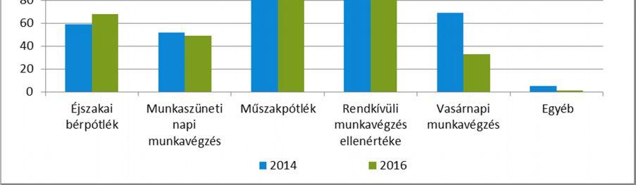 9 törvénykönyve alapján a munkáltatók egyre gyakrabban élnek a bérpótlék alapbérbe történő beépítésének lehetőségével. A 2014.