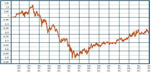 -0,20% Raiffeisen Nemzetközi Részvény Alap Az elmúlt 10 év éves átlagos