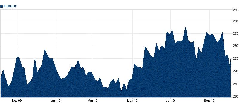 +3,63% (Svájci Frank/Forint) Ft változása az elmúlt egy évben a Frankhoz képest: -13,40% Ft változása az elmúlt negyedévben a Frankhoz