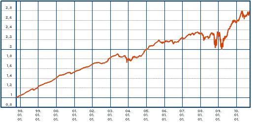 1,05% Raiffeisen Kötvény Alap Az elmúlt 10 év éves átlagos