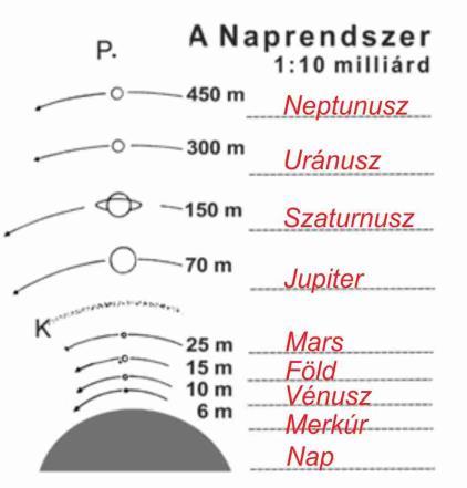 Földrajz 9. 4 Természeti földrajz I. K Kisbolygó-övezet P Plútó A valóságban a Föld kb. 150 millió km-re van a Naptól. (A Föld középpontjától kb. 6000 Km-re vagyunk) 3.