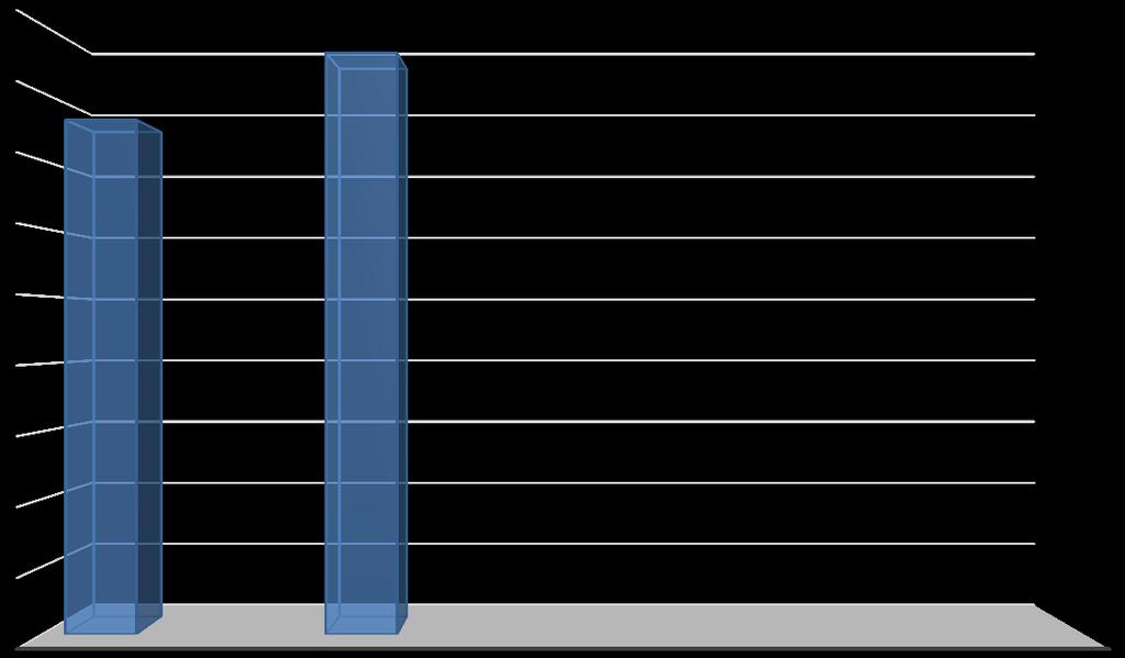 1800 Tanulók; 1717 1600 Tanár; 1519 1400 1200 1000 800 600 400 200 0 TANÁR TANULÓK 13. ábra Tanár és tanulók szavainak száma az 5.