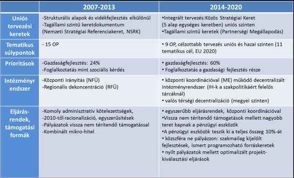 A 2007-2013 és a 2014-2020-as tervezési időszak összehasonlítása 2014-2020 időszak Operatív programok: Gazdaságfejlesztési és Innovációs OP (GINOP) Versenyképes Közép-Magyarország OP (VEKOP)
