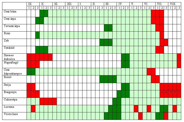 Tenyészidő zöld: vetés piros: betakarítás