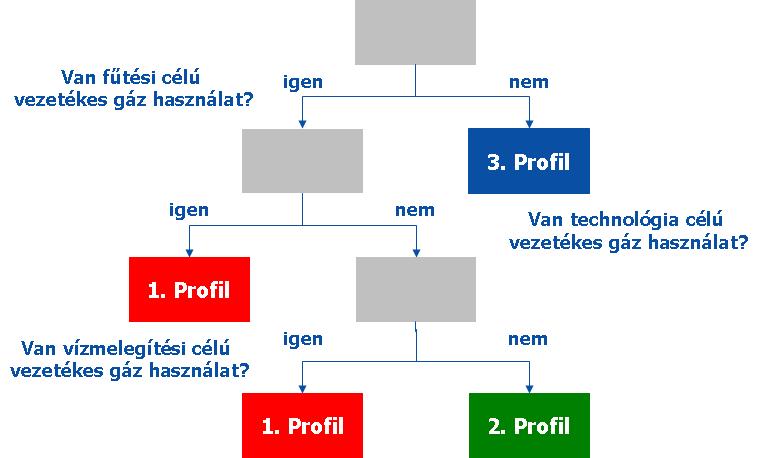 soroló algoritmus a következő: if (FUT = 2 AND VIZ = 2) THEN PROFIL = 1.