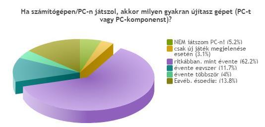 8. Ha számítógépen/pc-n játszol, akkor milyen gyakran újítasz gépet (PC-t vagy PCkomponenst)? ritkábban, mint évente 4240 62.2% Egyéb, éspedig: 941 13.8% évente egyszer 801 11.