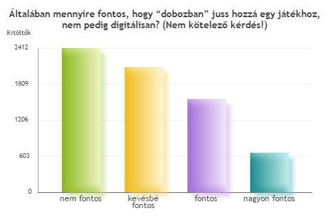 nem fontos 2411 35.9% kevésbé fontos 2093 31.