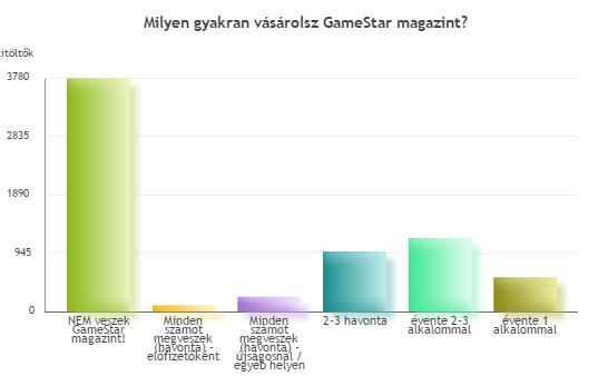 11. Szoktál vásárolni GameStar magazint? Igen 2809 41.1% Nem 4031 58.9% Összes válasz 6.840 12. Milyen gyakran vásárolsz GameStar magazint? évente 2-3 alkalommal 1190 17.4% 2-3 havonta 972 14.