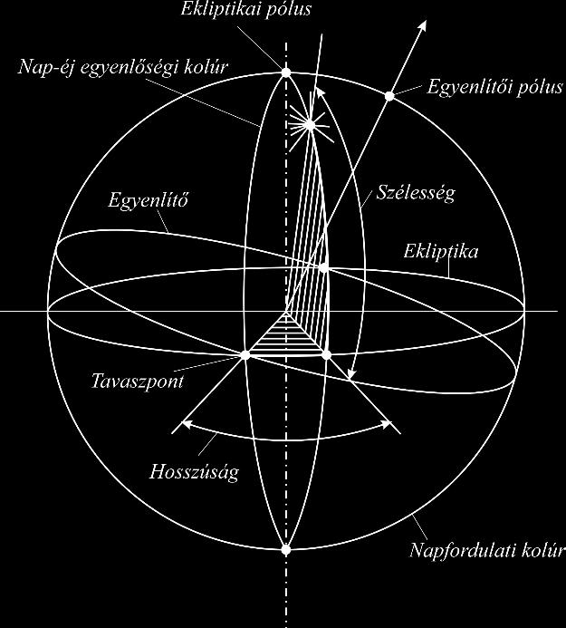 A szférikus csillagászat 4. ábra. Az ekliptikus koordináta-rendszer [4].
