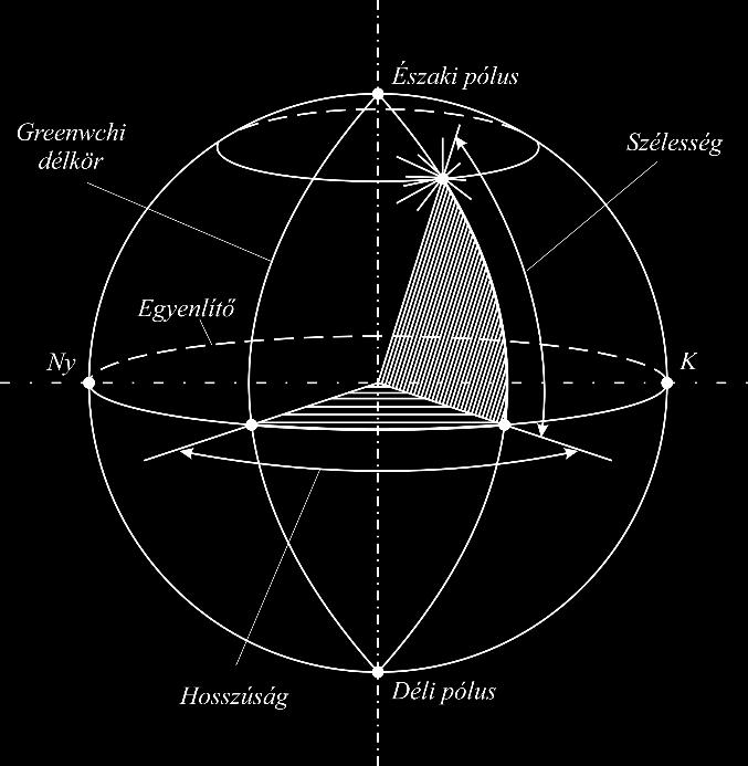 A szférikus csillagászat 1. ábra. A földrajzi koordináta-rendszer [4]. A geometriából adódik, hogy a szélességi körök síkjai párhuzamosak és a Föld forgástengelyét merőlegesen metszik.