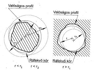 ábra. Ráfekvő sík Ráfekvő kör: a külső forgásfelület keresztmetszetének valóságos profilja köré írható legkisebb átmérőjű