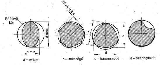 HENGERES TESTEK ALAKHIBÁINAK MÉRÉSE, ELLENŐRZÉSE A hengeres testek alakhibái: A hengeres testek alakhibáit két síkban kell vizsgálni: tengelyre merőleges metszetben és a henger hosszmetszete mentén.