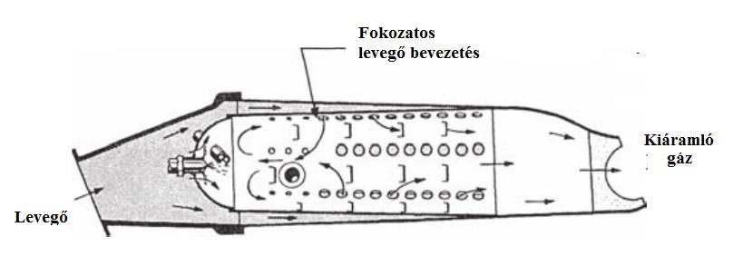 Többek között a J30 hajtóművet, melynél gyűrűs- és a J35-öt, aminél kettős-gyűrűs égőteret