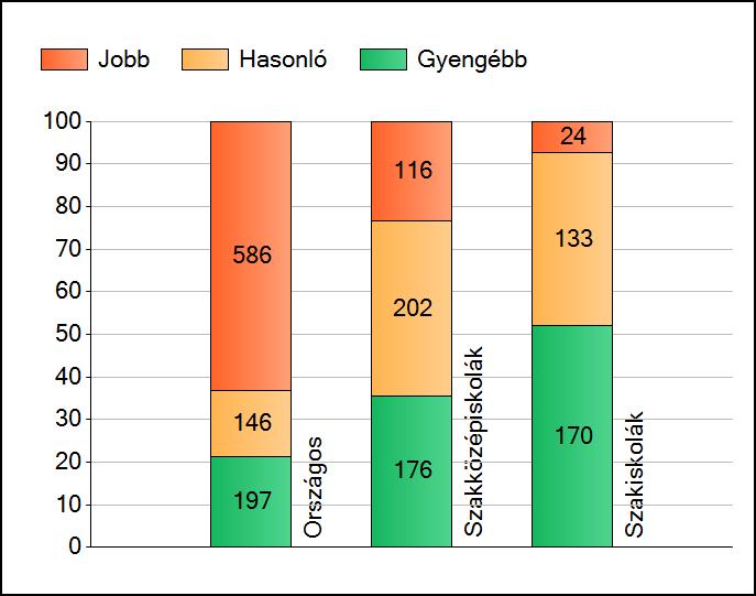 1a Átlageredmények Az intézmények átlageredményeinek összehasonlítása Szövegértés A szignifikánsan jobban, hasonlóan, illetve gyengébben teljesítő intézmények száma és aránya (%) A tanulók