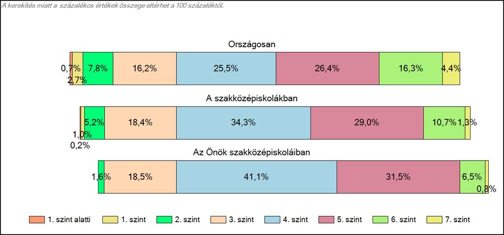 szakközépiskoláiban Szövegértés A tanulók