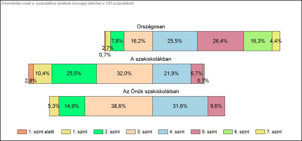 1c Képességeloszlás Az országos eloszlás, valamint a tanulók eredményei a szakiskolákban és az Önök