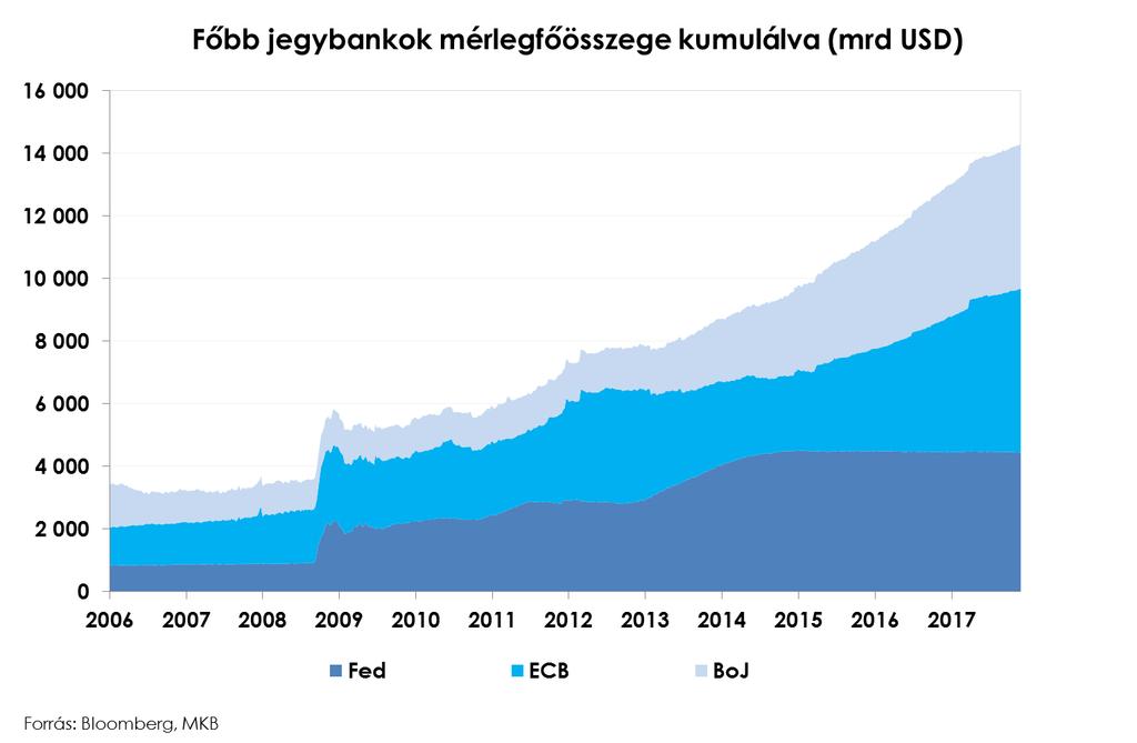 TOP 4 NYÁRTÓL JÖHET AZ EURÓ ERŐSÖDÉS A globális növekedés lendülete várhatóan kitart 2018-ban is; azután, hogy 2017-ben 10 év után ismét szinkronban bővültek a világ vezető gazdaságai (2017 előtt