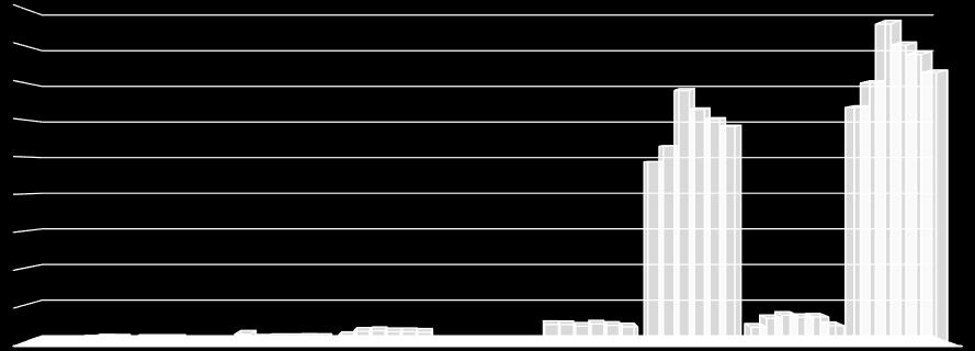 Összesen 12,75 14,09 17,34 16,18 15,67 14,67 A világ olajmag dara zárókészlete 18,00 16,00 14,00 12,00 10,00 8,00 6,00 4,00 2,00 0,00 KÓKUSZDIÓ LISZT GYAPOTMAG DARA HALLISZT PÁLMAMAG DARA MOGYORÓ