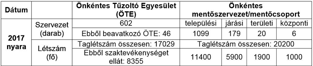 91 tekintve megállapítható, hogy jelentősen hozzájárulnak a települési, járási szint védelmi képességeinek növeléséhez.