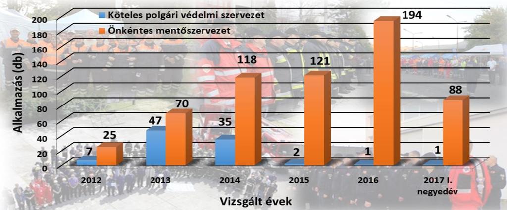 Az viszont kijelenthető, hogy a települések magasabb szintű védelme érdekében lényeges, hogy az alapvető vízkárelhárítási tevékenység mellett műszaki mentési-kárfelszámoló minősítése is legyen