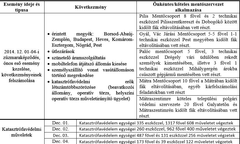 96 Példák az önkéntesek részvételeire a települések védelméért A 2014. december 1-jei ónos eső 5. táblázat A katasztrófavédelmi műveletek 2014.december 1 4.