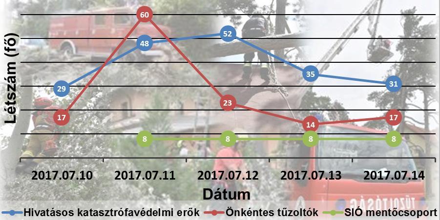 98 2. diagram A kárfelszámolásban részt vett hivatásos és önkéntes erők napi ütemezésű megoszlása 2017. július 10 14.