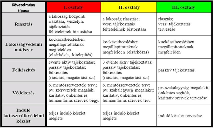 87 2. táblázat A települések katasztrófavédelmi besorolásából adódó elégséges védelmi szint követelményei A veszély-elhárítási terv olyan központi, területi (fővárosi), települési (a fővárosban