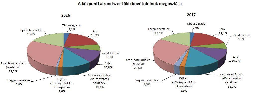 A KÖZPONTI ALRENDSZER PÉNZÜGYI FOLYAMATAINAK ALAKULÁSA 1. A FŐBB BEVÉTELEK A központi alrendszer 2017.