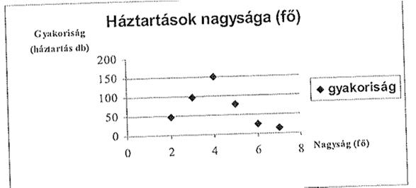 ábrázolása koordinátarendszerben. (idő és menny.