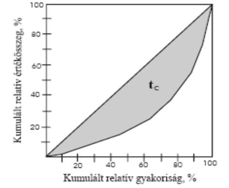 Koncentráció ÉRTÉKÖSSZEG (s) tőke, vagyon, termelés, forgalom, eredmény export, import mezőgazdasági földterület, eszközállomány, állatállomány lakossági jövedelem, vagyon SOKASÁG (n) gazdasági