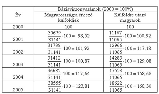 A férfiak aránya: 1000 mozilátogató ffi-ra 1035 mozilátogató nő jut A nők aránya: 1000 mozilátogató nőre 966 mozilátogató ffi jut Dinamikus viszonyszámok Bázisviszonyszám: Láncviszonyszám: Dinamikus