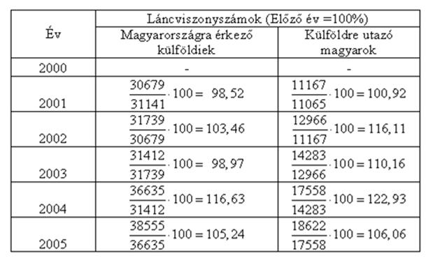 Megoldás Viszonyszámok közötti összefüggések Magyarországra érkező külföldiek esetén: Pl.: Külföldre utazó magyarok esetén: Pl.: Viszonyszámok fajtái Pl.